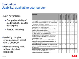 Evaluation
Usability: qualitative user survey
 Main Advantages
 Comprehensibility of
model is high, also for
non-experts
 Fast(er) modeling
 Modeling complex
systems is seen critical
with UCM2PCM
 Results are only hints,
without statistical
relevance
© ABB Group
Slide 17
 