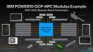 IBM POWER10 OCP
-
HPC Modules Example
OCP
-
HPC Module Block Schematic
288x of 320x Transceiver Lanes in Total


32x PCIe Lanes


128x OMI Lanes


128 SMP / OpenCAPI Lanes
EDSFF TA
-
1002


4C / 4C+
Connector
IBM POWER10
Single Chiplet
Package
16 16
8 8
8 8
16 16
8 8
8 8
= 8 Lane OMI Channel
= SMP / OpenCAPI Channel
= PCIe-G5 Channel
Nearstack PCIe
x8 Connector
4
16
8
4
E3.S
Up to
512GByte
Dual OMI
Channel
DDR5
Module
E3.S
Up to
512GByte
Dual OMI
Channel
DDR5
Module
E3.S
x4
NVMe SSD
NIC 3.0
x16
Cabled / PCIe x8 IO
Cabled SMP / OpenCAPI
SMP/OpenCAPI
SMP/OpenCAPI SMP/OpenCAPI
SMP
SMP/OpenCAPI SMP/OpenCAPI
SMP/OpenCAPI SMP
SMP SMP
SMP SMP
E3.S
x4
NVMe SSD
 