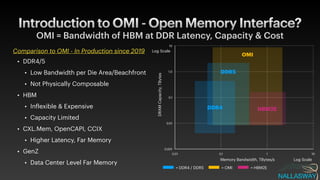 Introduction to OMI - Open Memory Interface?
OMI = Bandwidth of HBM at DDR Latency, Capacity & Cost
• DDR4/5


• Low Bandwidth per Die Area/Beachfront


• Not Physically Composable


• HBM


• In
f
lexible & Expensive


• Capacity Limited


• CXL.Mem, OpenCAPI, CCIX


• Higher Latency, Far Memory


• GenZ


• Data Center Level Far Memory
= DDR4 / DDR5 = OMI = HBM2E
DRAM
Capacity,
TBytes
Log Scale
0.01
0.1
1.0
10
0.01 0.1 1 10
Memory Bandwidth, TBytes/s Log Scale
OMI
HBM2E
DDR4
0.001
DDR5
Comparison to OMI - In Production since 2019
 