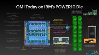 OMI Today on IBM’s POWER10 Die
POWER10 

18B Transisters on 

Samsung 7nm - 602 mm2

~24.26mm x ~24.82mm
Die photo courtesy of Samsung Foundry


Scale 1mm : 20pts
OMI Memory PHY Area

2 Channels

1.441mm x 2.626mm

3.78mm2

Or

1.441mm x 1.313mm / Channel

1.89mm2 / Channel

Or

30.27mm2 for 16x Channels

Peak Bandwidth per Channel

= 32Gbits/s * 8 * 2(Tx + Rx)

= 64 GBytes/s
Peak Bandwidth per Area

= 64 GBytes/s / 1.89mm2

33.9 GBytes/s/mm2
Maximum DRAM Capacity 

per OMI DDIMM = 256GB
32Gb/s x8 OMI Channel
OMI
Bu
ff
er
Chip
30dB @ <5pJ/bit
2.5W per 64GBytes/s


Tx + Rx OMI Channel


At each end
DDR5


@ 4000
MTPS
DDR5


@ 4000
MTPS
DDR5


@ 4000
MTPS
DDR5


@ 4000
MTPS
16Gbit Monolithic Memory


Jedec con
f
igurations


32GByte 1U OMI DDIMM
64GByte 2U OMI DDIMM
256GByte 4U OMI DDIMM
DDR5


@ 4000
MTPS
DDR5


@ 4000
MTPS
DDR5


@ 4000
MTPS
DDR5


@ 4000
MTPS
DDR5


@ 4000
MTPS
DDR5


@ 4000
MTPS
DDR5


@ 4000
MTPS
DDR5


@ 4000
MTPS
DDR5


@ 4000
MTPS
DDR5


@ 4000
MTPS
DDR5


@ 4000
MTPS
DDR5


@ 4000
MTPS
Same TA
-
1002
EDSFF
Connector
2019’s 25.6Gbit/s DDR4 OMI DDIMM
Locked ratio to the DDR Speed


21.33Gb/s x8 - DDR4
-
2667


25.6Gb/s x8 - DDR4/5
-
3200


32Gb/s x8 - DDR5
-
4000


38.4Gb/s - DDR5
-
4800


42.66Gb/s - DDR5
-
5333


51.2Gb/s - DDR5
-
6400
<2ns (without wire)
<2ns (without wire)
Serdes Phy Latency


Mesochronous clocking
E3.S
Other Potential Emerging
EDSFF Media Formats
Up to
512GByte
Dual OMI
Channel
OMI Phy
 