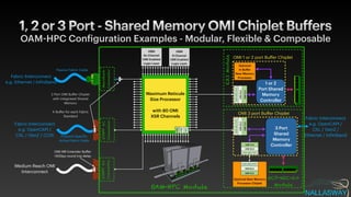OAM
-
HPC Con
f
iguration Examples - Modular, Flexible & Composable
1, 2 or 3 Port - Shared Memory OMI Chiplet Buffers
HBM


8x Channel
OMI Enabled
Logic Layer
HBM


8 Channel
OMI Enabled
Logic Layer
EDSFF
4C


Connector
Medium Reach OMI
Interconnect
OMI MR Extender Bu
ff
er


<500ps round trip delay
Nearstack


Connector
Fabric Interconnect


e.g. Ethernet / In
f
iniband
Passive Fabric Cable
E3.S
Module
1 or 2
Port Shared
Memory
Controller
Optional


In Bu
ff
er


Near Memory
Processor
XSR
-
NRZ
PHY
OMI
DLX
OMI
TLX
OMI 1 or 2 port Bu
ff
er Chiplet
OAM-HPC Module
Maximum Reticule
Size Processor


with 80 OMI


XSR Channels
EDSFF
4C


Connector
Fabric Interconnect


e.g. OpenCAPI /


CXL / GenZ / CCIX Protocol Speci
f
ic


Active Fabric Cable
2 Port OMI Bu
ff
er Chiplet
with integrated Shared
Memory


A Bu
ff
er for each Fabric
Standard
XSR
DLX
TLX
XSR
-
NRZ
PHY
OMI
DLX
OMI
TLX
XSR
-
NRZ PHY
OMI DLX
OMI TLX
Optional Near Memory
Processor Chiplet
XSR
-
NRZ PHY
OMI DLX
OMI TLX
3 Port


Shared
Memory
Controller
OMI 3 port Bu
ff
er Chiplet
OCP-NIC-3.0
Module
Fabric Interconnect


e.g. OpenCAPI /


CXL / GenZ /


Ethernet / In
f
iniband
 