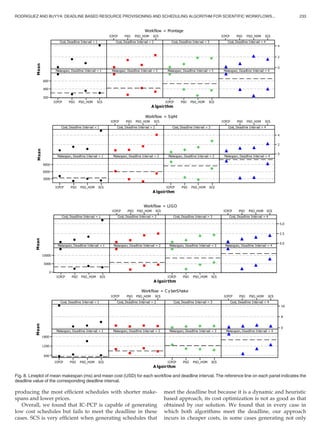 producing the most efﬁcient schedules with shorter make-
spans and lower prices.
Overall, we found that IC-PCP is capable of generating
low cost schedules but fails to meet the deadline in these
cases. SCS is very efﬁcient when generating schedules that
meet the deadline but because it is a dynamic and heuristic
based approach, its cost optimization is not as good as that
obtained by our solution. We found that in every case in
which both algorithms meet the deadline, our approach
incurs in cheaper costs, in some cases generating not only
Fig. 8. Lineplot of mean makespan (ms) and mean cost (USD) for each workﬂow and deadline interval. The reference line on each panel indicates the
deadline value of the corresponding deadline interval.
RODRIGUEZ AND BUYYA: DEADLINE BASED RESOURCE PROVISIONING AND SCHEDULING ALGORITHM FOR SCIENTIFIC WORKFLOWS... 233
 