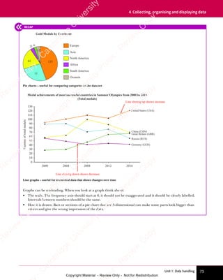 Unit 1: Data handling 73
4 Collecting, organising and displaying data
RECAP
Asia
Europe
North America
Africa
Oceania
South America
Gold Medals by Continent
135
77
61
11 6
12
Pie charts – useful for comparing categories in the data set
130
Medal achievements of most successful countries in Summer Olympics from 2000 to 2016
(Total medals)
120
110
100
90
80
70
60
50
40
Number
of
total
medals
30
20
10
0
2000 2004 2008 2012
United States (USA)
China (CHN)
Great Britain (GBR)
Russia (RUS)
Germany (GER)
2016
Line sloping up shows increase
Line sloping down shows decrease
Line graphs – useful for numerical data that shows changes over time
Graphs can be misleading. When you look at a graph think about:
• The scale. The frequency axis should start at 0, it should not be exaggerated and it should be clearly labelled.
Intervals between numbers should be the same.
• How it is drawn. Bars or sections of a pie chart that are 3-dimensional can make some parts look bigger than
others and give the wrong impression of the data.
e
s
s
-
R
e
v
i
e
w
C
o
p
y
-
C
a
m
b
r
i
d
g
e
U
n
i
v
e
r
s
i
t
y
P
r
e
s
s
-
R
e
v
i
e
w
C
o
p
y
R
e
v
i
e
w
C
o
p
y
-
C
a
m
b
r
i
d
g
e
U
n
i
v
e
r
s
i
t
y
P
r
e
s
s
-
R
e
v
i
e
w
C
o
p
y
R
e
v
i
e
w
C
o
p
y
-
C
a
m
b
r
i
d
g
e
U
n
i
v
e
r
s
i
t
y
P
r
e
s
s
-
R
e
v
i
e
w
C
o
p
y
R
e
v
i
e
w
C
o
p
y
-
C
a
m
b
r
i
d
g
e
U
n
i
v
e
r
s
i
t
y
Copyright Material - Review Only - Not for Redistribution
 
