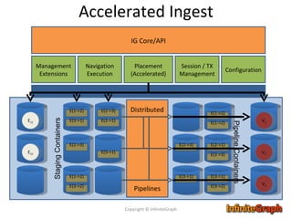Accelerated Ingest Copyright © InfiniteGraph IG Core/API Configuration Navigation Execution Management Extensions Session / TX Management Placement (Standard) Placement (Accelerated) V 1 V 2 V 3 E 12 E 23 Distributed Pipelines Staging Containers Pipeline Containers E(1->2) E(3->1) E(2->3) E(2->1) E(2->3) E(3->1) E(1->2) E(3->2) E(1->2) E(2->3) E(3->1) E(2->1) E(2->3) E(3->1) E(3->2) E(1->2) 