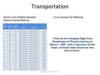 Transportation Copyright © InfiniteGraph “ Find me the cheapest flight from Amsterdam to Phoenix leaving on March 1, 2007, with a maximum of two stops, and each stop should be less than 4 hours” Given a list of flights between airports represented as… …  try to answer the following FLIGHT NO DEPART AIRPORT ARRIVE AIRPORT  DEPART TIME ARRIVE TIME PRICE 0 AMS LHR 2007-03-01-11.30 2007-03-01-12.30 160.17 1 LHR ORD 2007-03-01-13.30 2007-03-01-19.30 964.29 2 ORD LAX 2007-03-01-20.30 2007-03-02-01.30 583.11 3 LAX SYD 2007-03-02-02.30 2007-03-02-12.30 1663.04 4 AMS TYO 2007-03-01-11.00 2007-03-01-22.00 1595.86 5 TYO SYD 2007-03-02-03.00 2007-03-02-14.00 1487.33 6 AMS LAX 2007-03-01-18.00 2007-03-02-07.00 1374.15 7 AMS JFK 2007-03-01-10.00 2007-03-01-16.00 964.61 8 JFK PHX 2007-03-01-19.00 2007-03-02-01.00 1069.99 9 AMS LGA 2007-03-01-10.00 2007-03-01-16.00 1081.56 10 LGA PHX 2007-03-01-20.00 2007-03-02-02.00 911.92 11 AMS EWR 2007-03-01-10.00 2007-03-01-17.00 911.36 12 EWR PHX 2007-03-01-19.00 2007-03-02-00.00 937.98 13 AMS CAI 2007-03-01-09.00 2007-03-01-16.00 1208.67 14 CAI TYO 2007-03-01-19.00 2007-03-02-00.00 977.95 15 AMS JFK 2007-03-01-15.00 2007-03-01-21.00 1155.43 16 AMS LGA 2007-03-01-12.00 2007-03-01-18.00 923.61 17 AMS LHR 2007-03-01-15.00 2007-03-01-16.00 114.23 