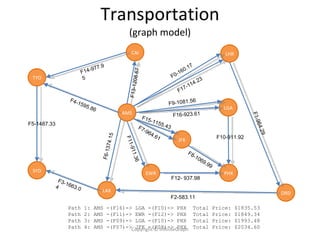 Transportation (graph model) Copyright © InfiniteGraph AMS LHR ORD LAX SYD TYO JFK LGA PHX EWR CAI F0-160.17 F1-964.29 F2-583.11 F3-1663.04 F4-1595.86 F5-1487.33 F6-1374.15 F7-964.61 F8-1069.99 F9-1081.56 F10-911.92 F11-911.36 F12- 937.98 F13-1208.67 F14-977.95 F15-1155.43 F16-923.61 F17-114.23 Path 1: AMS -(F16)-> LGA -(F10)-> PHX  Total Price: $1835.53 Path 2: AMS -(F11)-> EWR -(F12)-> PHX  Total Price: $1849.34 Path 3: AMS -(F09)-> LGA -(F10)-> PHX  Total Price: $1993.48 Path 4: AMS -(F07)-> JFK -(F08)-> PHX  Total Price: $2034.60 