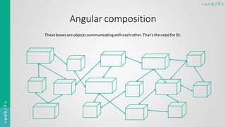 < w e b / F><web/F>
Angular composition
Theseboxes areobjects communicatingwith each other. That’s theneed forDI.
 