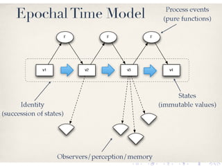 Functional Programming with Immutable Data Structures