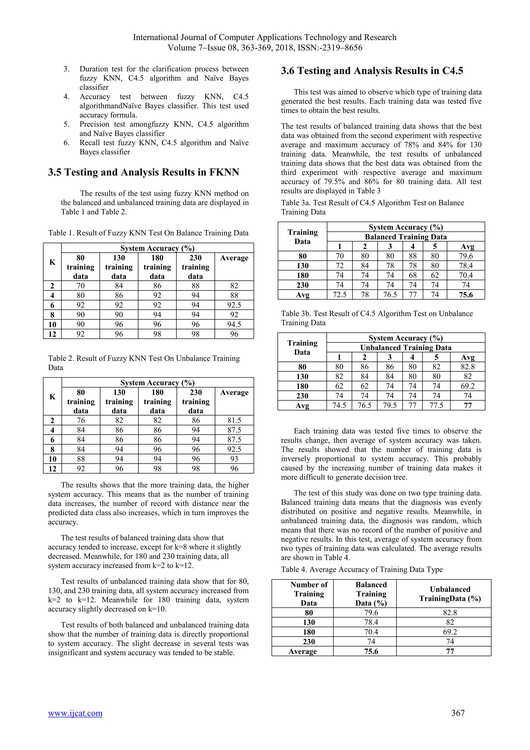 International Journal of Computer Applications Technology and Research
Volume 7–Issue 08, 363-369, 2018, ISSN:-2319–8656
www.ijcat.com 367
3. Duration test for the clarification process between
fuzzy KNN, C4.5 algorithm and Naïve Bayes
classifier
4. Accuracy test between fuzzy KNN, C4.5
algorithmandNaïve Bayes classifier. This test used
accuracy formula.
5. Precision test amongfuzzy KNN, C4.5 algorithm
and Naïve Bayes classifier
6. Recall test fuzzy KNN, C4.5 algorithm and Naïve
Bayes classifier
3.5 Testing and Analysis Results in FKNN
The results of the test using fuzzy KNN method on
the balanced and unbalanced training data are displayed in
Table 1 and Table 2.
Table 1. Result of Fuzzy KNN Test On Balance Training Data
K
System Accuracy (%)
80
training
data
130
training
data
180
training
data
230
training
data
Average
2 70 84 86 88 82
4 80 86 92 94 88
6 92 92 92 94 92.5
8 90 90 94 94 92
10 90 96 96 96 94.5
12 92 96 98 98 96
Table 2. Result of Fuzzy KNN Test On Unbalance Training
Data
K
System Accuracy (%)
80
training
data
130
training
data
180
training
data
230
training
data
Average
2 76 82 82 86 81.5
4 84 86 86 94 87.5
6 84 86 86 94 87.5
8 84 94 96 96 92.5
10 88 94 94 96 93
12 92 96 98 98 96
The results shows that the more training data, the higher
system accuracy. This means that as the number of training
data increases, the number of record with distance near the
predicted data class also increases, which in turn improves the
accuracy.
The test results of balanced training data show that
accuracy tended to increase, except for k=8 where it slightly
decreased. Meanwhile, for 180 and 230 training data, all
system accuracy increased from k=2 to k=12.
Test results of unbalanced training data show that for 80,
130, and 230 training data, all system accuracy increased from
k=2 to k=12. Meanwhile for 180 training data, system
accuracy slightly decreased on k=10.
Test results of both balanced and unbalanced training data
show that the number of training data is directly proportional
to system accuracy. The slight decrease in several tests was
insignificant and system accuracy was tended to be stable.
3.6 Testing and Analysis Results in C4.5
This test was aimed to observe which type of training data
generated the best results. Each training data was tested five
times to obtain the best results.
The test results of balanced training data shows that the best
data was obtained from the second experiment with respective
average and maximum accuracy of 78% and 84% for 130
training data. Meanwhile, the test results of unbalanced
training data shows that the best data was obtained from the
third experiment with respective average and maximum
accuracy of 79.5% and 86% for 80 training data. All test
results are displayed in Table 3
Table 3a. Test Result of C4.5 Algorithm Test on Balance
Training Data
Training
Data
System Accuracy (%)
Balanced Training Data
1 2 3 4 5 Avg
80 70 80 80 88 80 79.6
130 72 84 78 78 80 78.4
180 74 74 74 68 62 70.4
230 74 74 74 74 74 74
Avg 72.5 78 76.5 77 74 75.6
Table 3b. Test Result of C4.5 Algorithm Test on Unbalance
Training Data
Training
Data
System Accuracy (%)
Unbalanced Training Data
1 2 3 4 5 Avg
80 80 86 86 80 82 82.8
130 82 84 84 80 80 82
180 62 62 74 74 74 69.2
230 74 74 74 74 74 74
Avg 74.5 76.5 79.5 77 77.5 77
Each training data was tested five times to observe the
results change, then average of system accuracy was taken.
The results showed that the number of training data is
inversely proportional to system accuracy. This probably
caused by the increasing number of training data makes it
more difficult to generate decision tree.
The test of this study was done on two type training data.
Balanced training data means that the diagnosis was evenly
distributed on positive and negative results. Meanwhile, in
unbalanced training data, the diagnosis was random, which
means that there was no record of the number of positive and
negative results. In this test, average of system accuracy from
two types of training data was calculated. The average results
are shown in Table 4.
Table 4. Average Accuracy of Training Data Type
Number of
Training
Data
Balanced
Training
Data (%)
Unbalanced
TrainingData (%)
80 79.6 82.8
130 78.4 82
180 70.4 69.2
230 74 74
Average 75.6 77
 
