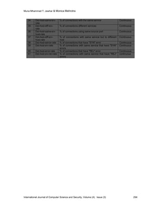 Muna Mhammad T. Jawhar & Monica Mehrotra


    34     Dst-host-same-srv-      % of connections with the same service                Continuous
           rate
    35     Dst-host-diff-srv-      % of connections different services                   Continuous
           rate
    36     Dst-host-same-srv-      % of connections using same source port               Continuous
           host-rate
    37     Dst-host-diff-srv-      % of connections with same service but to different   Continuous
           host-rate               host
    38     Dst-host-serror-rate    % of connections that have "SYN" error                Continuous
    39     Dst-host-srv-rate       % of connections with same service that have "SYN"    Continuous
                                   errors
    40     Dst-host-error-rate     % of connections that have "REJ" error                Continuous
    41     Dst-host-srv-rer-rate   % of connections with same service that have "REJ"    continuous
                                   errors




International Journal of Computer Science and Security, Volume (4): Issue (3)                         294
 