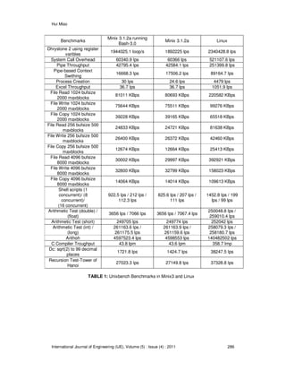 Hui Miao
International Journal of Engineering (IJE), Volume (5) : Issue (4) : 2011 286
TABLE 1: Unixbench Benchmarks in Minix3 and Linux
Benchmarks
Minix 3.1.2a running
Bash-3.0
Minix 3.1.2a Linux
Dhrystone 2 using register
varibles
1944025.1 loop/s 1892225 lps 2340428.8 lps
System Call Overhead 60340.9 lps 60366 lps 521107.6 lps
Pipe Throughput 42795.4 lps 42584.1 lps 251399.8 lps
Pipe-based Context
Swithing
16668.3 lps 17506.2 lps 89164.7 lps
Process Creation 30 lps 24.6 lps 4479 lps
Excel Throughput 36.7 lps 36.7 lps 1051.9 lps
File Read 1024 bufsize
2000 maxblocks
81011 KBps 80693 KBps 220582 KBps
File Write 1024 bufsize
2000 maxblocks
75644 KBps 75511 KBps 99276 KBps
File Copy 1024 bufsize
2000 maxblocks
39228 KBps 39165 KBps 65518 KBps
File Read 256 bufsize 500
maxblocks
24833 KBps 24721 KBps 81638 KBps
File Write 256 bufsize 500
maxblocks
26400 KBps 26372 KBps 42460 KBps
File Copy 256 bufsize 500
maxblocks
12674 KBps 12664 KBps 25413 KBps
File Read 4096 bufsize
8000 maxblocks
30002 KBps 29997 KBps 392921 KBps
File Write 4096 bufsize
8000 maxblocks
32800 KBps 32799 KBps 158023 KBps
File Copy 4096 bufsize
8000 maxblocks
14064 KBps 14014 KBps 109613 KBps
Shell scripts (1
concurrent)/ (8
concurrent)/
(16 concurrent)
922.5 lps / 212 lps /
112.3 lps
825.6 lps / 207 lps /
111 lps
1452.8 lps / 199
lps / 99 lps
Arithmetic Test (double) /
(float)
3656 lps / 7066 lps 3656 lps / 7067.4 lps
250048.8 lps /
259010.4 lps
Arithmetic Test (short) 249705 lps 249774 lps 252042 lps
Arithmetic Test (int) /
(long)
261163.6 lps /
261175.5 lps
261163.9 lps /
261159.6 lps
258079.3 lps /
258180.7 lps
Arithoh 4597523.4 lps 4598553 lps 140482502 lps
C Compiler Troughput 43.8 lpm 43.6 lpm 358.7 lmp
Dc: sqrt(2) to 99 decimal
places
1721.8 lps 1424.7 lps 38247.5 lps
Recursion Test-Tower of
Hanoi
27023.3 lps 27149.8 lps 37328.8 lps
 