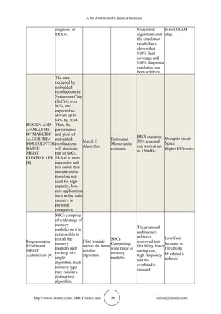 A.M Aswin and S.Sankar Ganesh
http://www.iaeme.com/IJMET/index.asp 156 editor@iaeme.com
diagnosis of
SRAM.
March test
algorithms and
the simulation
results have
shown that
100% fault
coverage and
100% diagnostic
resolution has
been achieved.
to test SRAM
chip.
DESIGN AND
ANALAYSIS
OF MARCH C
ALGORITHM
FOR COUNTER
BASED
MBIST
CONTROLLER
[8].
The area
occupied by
embedded
recollections in
System-on-Chip
(SoC) is over
90%, and
expected to
elevate up to
94% by 2014.
Thus, the
performance
and yield of
embedded
recollections
will dominate
that of SoCs.
SRAM is more
expensive and
less dense than
DRAM and is
therefore not
used for high-
capacity, low-
cost applications
such as the main
memory in
personal
computers.
March C
Algorithm
Embedded
Memories in
common.
BISR occupies
20% area and
can work at up
to 150MHz.
Occupies lesser
Space
Higher Efficiency
Programmable
FSM based
MBIST
Architecture [9]
SOCs comprise
of wide range of
memory
modules so it is
not possible to
test all the
memory
modules with
the help of a
single
algorithm. Each
memory type
may require a
distinct test
algorithm.
FSM Module
selects the better
suitable
algorithm.
SOCs
Comprising
wide range of
memory
modules.
The proposed
architecture
achieves
improved test
flexibility, lower
testing cost,
high frequency
and the
overhead is
reduced
Low Cost
Increase in
Flexibility
Overhead is
reduced
 