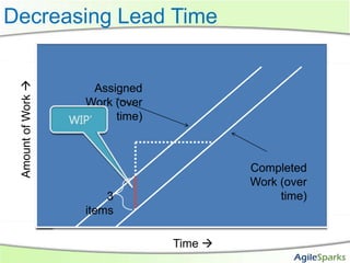Decreasing Lead Time
 