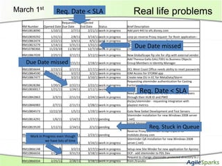 March 1st              Req. Date < SLA                                     Real life problems
                           Requested Projected
  RM Number    Opened Date Due Date     End Date    Status             Brief Description
  RM10818090       1/10/11       2/7/11      2/21/11work in progress   Add port 443 to efs.disney.com
  RM10839292       1/31/11       2/8/11      3/14/11work in progress   corp-pc-reverse Proxy request- for Rostr application--
  RM10863474       2/22/11       3/4/11       4/5/11work in progress   Set up external reverse proxy for Aprimo
  RM10823279
  RM10780366
                   1/14/11
                  11/23/10
                                1/31/11
                               11/30/10
                                             1/31/11work in progress
                                             12/7/10work in progress
                                                                            Due Date missed
                                                                       New GlobalScape FTP Site
                                                                       create globalscape ssh private key
  RM10867039        2/25/11     3/11/11      3/11/11work in progress   New GlobalScape ftp site for sftp with external vendor.
                                                                       Add Theresa Gallo GALLT001 to Business Objects
    Due Date missed 2/15/11
  RM10854853 2/14/11                         2/18/11work in progress   Group Members in Identity Manager
  RM10856644        2/15/11     2/17/11      2/17/11work in progress   DCL West Coast Office needs abiltiy to reset passwords
  RM10864590        2/23/11      3/2/11       3/2/11work in progress   IDM Access for STORM app
  RM10867477        2/25/11      3/2/11      3/10/11work in progress   Create new OU in EC for MetaData/Storm
                                                                       Requesting siteminder authentication for Casting
  RM10828286        1/20/11     2/22/11      2/22/11work in progress   Factory website
  RM10830017        1/21/11     1/24/11      2/11/11work in progress
                                                                                Req. Date < SLA
                                                                       SETUP SITEMIDER TO DI WEB SERVER
                                                                       Need access to database to authenticate EISS users
  RM10842863         2/3/11     2/11/11      2/24/11work in progress   through their HUB ID and PWD
                                                                       dis/pc/siteminder - requesting integration with
  RM10846983         2/7/11     2/11/11      2/28/11work in progress   playtest metrics
  RM10804573      12/22/10       1/5/11      1/19/11work in progress   Gate New Siebel Development and Test Servers
                                                                       Siteminder installation for new Windows 2008 server
  RM10814291         1/6/11     1/14/11      1/27/11pending            (.net)
                                                                       Install Siteminder agent for new Cognos 10 Tm1 for
  RM10819539        1/11/11     1/14/11       2/1/11pending                            Req. Stuck in Queue
                                                                       deployment on iis webservers.
                                                                       Reverse Proxy Siteminder setup request for
  RM10842520 Progress even though
      Work in      2/2/11     2/18/11        2/23/11pending            mobilebi.disney.com
                                                                       Siteminder QA installation for new Windows 2008
               we have lots of time
  RM10864079        2/23/11     2/25/11      3/16/11work in progress   server (.net)
  RM10866148        2/24/11      3/2/11      3/17/11work in progress   Setup new Site Minder for new application for Aprimo
  RM10866656        2/25/11     3/11/11      3/18/11work in progress   DCP - add siteminder to PDL Dev
                                                                       Request to change siteminder protected directory to /
  RM10866934        2/25/11     2/28/11      3/18/11work in progress   from /transfer
 