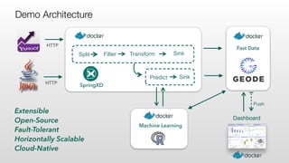 Transform Sink
SpringXD
Extensible
Open-Source
Fault-Tolerant
Horizontally Scalable
Cloud-Native
HTTP
Machine Learning
Fast Data
Filter
Predict Sink
HTTP
Split
Dashboard
Push
Demo Architecture
 