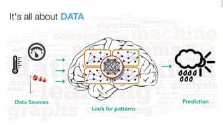 © Copyright 2014 Pivotal. All rights reserved.
It's all about DATA
Data Sources
Look for patterns
Prediction
 