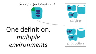 One definition,
multiple
environments
our-project/main.tf
staging
production
 