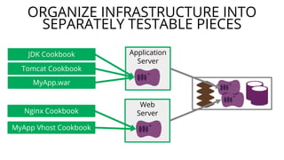 Nginx Cookbook
ORGANIZE INFRASTRUCTURE INTO
SEPARATELY TESTABLE PIECES
Tomcat Cookbook
JDK Cookbook
MyApp Vhost Cookbook
MyApp.war
Application
Server
Web
Server
 