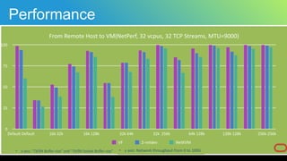 Performance
From	Remote	Host	to	VM(NetPerf,	32	vcpus,	32	TCP	Streams,	MTU=9000)
0
25
50
75
100
Default	Default 16k	32k 16k	128k 32k	64k 32k		256k 64k	128k 128k	128k 256k	256k
VF 2-netdev NetKVM
• x	axis:	“TX/RX	Buffer	size”	and	“TX/RX	Socket	Buffer	size” • y	axis:	Network	throughput	from	0	to	100G
 