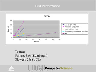 Grid Performance
ART (s)
0
50
100
150
200
0 10 20 30 40 50 60 70
Threads
Time(s)
UCL (4 cpu Sun)
Newcastle (2 cpu Intel)
Imperial (2 cpu Intel)
Edinburgh (4 hyperthread cpu Intel)
All
Tomcat
Fastest: 3.6s (Edinburgh)
Slowest: 25s (UCL)
 