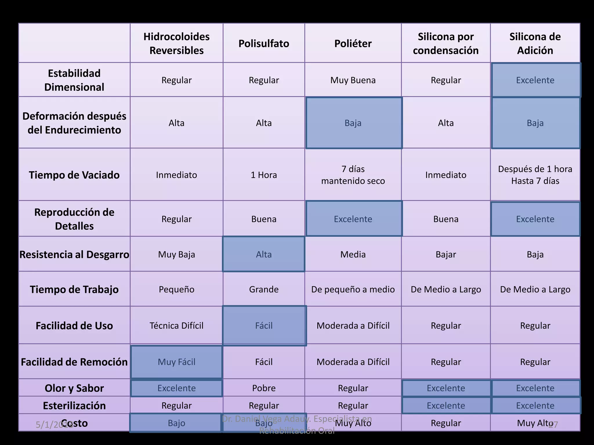 Hidrocoloides
Reversibles
Polisulfato Poliéter
Silicona por
condensación
Silicona de
Adición
Estabilidad
Dimensional
Regular Regular Muy Buena Regular Excelente
Deformación después
del Endurecimiento
Alta Alta Baja Alta Baja
Tiempo de Vaciado Inmediato 1 Hora
7 días
mantenido seco
Inmediato
Después de 1 hora
Hasta 7 días
Reproducción de
Detalles
Regular Buena Excelente Buena Excelente
Resistencia al Desgarro Muy Baja Alta Media Bajar Baja
Tiempo de Trabajo Pequeño Grande De pequeño a medio De Medio a Largo De Medio a Largo
Facilidad de Uso Técnica Difícil Fácil Moderada a Difícil Regular Regular
Facilidad de Remoción Muy Fácil Fácil Moderada a Difícil Regular Regular
Olor y Sabor Excelente Pobre Regular Excelente Excelente
Esterilización Regular Regular Regular Excelente Excelente
Costo Bajo Bajo Muy Alto Regular Muy Alto5/1/2013
Dr. Daniel Vega Adauy. Especialista en
Rehabilitación Oral
27
 