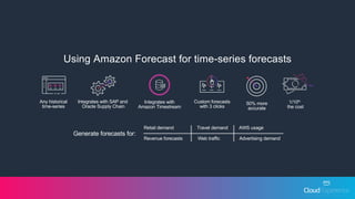 Using Amazon Forecast for time-series forecasts
Any historical
time-series
Integrates with SAP and
Oracle Supply Chain
Custom forecasts
with 3 clicks
50% more
accurate
1/10th
the cost
Integrates with
Amazon Timestream
Retail demand Travel demand AWS usage
Revenue forecasts Web traffic Advertising demand
Generate forecasts for:
 