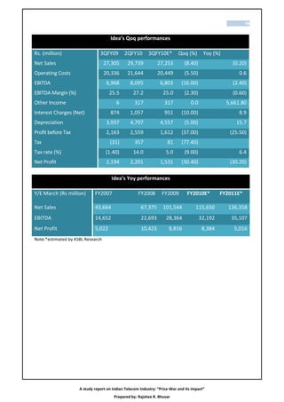 P a g e | 98


                                      Idea’s Qoq performances

Rs. (million)                   3QFY09       2QFY10        3QFY10E*        Qoq (%)       Yoy (%)
Net Sales                          27,305      29,739          27,253         (8.40)                  (0.20)
Operating Costs                    20,336      21,644          20,449         (5.50)                     0.6
EBITDA                              6,968        8,095           6,803       (16.00)                  (2.40)
EBITDA Margin (%)                    25.5         27.2             25.0       (2.30)                  (0.60)
Other Income                             6         317             317            0.0              5,661.80
Interest Charges (Net)                874        1,057             951       (10.00)                     8.9
Depreciation                        3,937        4,797           4,557        (5.00)                    15.7
Profit before Tax                   2,163        2,559           1,612       (37.00)                (25.50)
Tax                                  (31)          357               81      (77.40)
Tax rate (%)                       (1.40)         14.0              5.0       (9.00)                     6.4
Net Profit                          2,194        2,201           1,531       (30.40)                (30.20)

                                      Idea’s Yoy performances

Y/E March (Rs million)       FY2007                  FY2008       FY2009        FY2010E*         FY2011E*

Net Sales                    43,664                   67,375       101,544           115,650        136,358
EBITDA                       14,652                   22,693        28,364              32,192       35,107
Net Profit                   5,022                    10,423          8,816              8,384        5,016
Note:*estimated by KSBL Research




                     A study report on Indian Telecom Industry: “Price-War and its impact”
                                        Prepared by: Rajshee R. Bhuvar
 