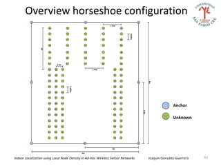 Overview horseshoe configuration




                                                                                                 Anchor

                                                                                                 Unknown




Indoor Localization using Local Node Density in Ad-Hoc Wireless Sensor Networks   Joaquín González Guerrero   43
 
