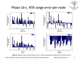 Phase 1b-c. NTA range error per node




                           a) DV-Hop                                                          b) DV-Dist




                             c) FCH                                                            d) RSSI1

             Figure 21. Relative node-to-anchor distance error in uniform configuration using 4 anchors and 50 unknowns.
Indoor Localization using Local Node Density in Ad-Hoc Wireless Sensor Networks        Joaquín González Guerrero           50
 