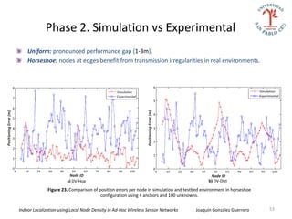 Phase 2. Simulation vs Experimental
    Uniform: pronounced performance gap (1-3m).
    Horseshoe: nodes at edges benefit from transmission irregularities in real environments.




                       a) DV-Hop                                                             b) DV-Dist

              Figure 23. Comparison of position errors per node in simulation and testbed environment in horseshoe
                                        configuration using 4 anchors and 100 unknowns.

Indoor Localization using Local Node Density in Ad-Hoc Wireless Sensor Networks       Joaquín González Guerrero      53
 