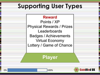 Reward
Points / XP
Physical Rewards / Prizes
Leaderboards
Badges / Achievements
Virtual Economy
Lottery / Game of Chance
Player
0% 100%
Supporting User Types
 