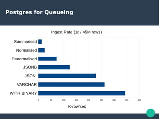 Postgres for Queueing
WITH BINARY
VARCHAR
JSON
JSONB
Denormalised
Normalised
Summarised
0 50 100 150 200 250 300 350 400
Ingest Rate (1d / 45M rows)
K-row/sec
 