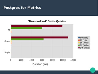 Postgres for Metrics
Single
Group
All
0 2000 4000 6000 8000 10000 12000
"Denormalised" Series Queries
5m (15s)
1h (15s)
1h (300s)
6h (300s)
24h (300s)
Duration (ms)
 