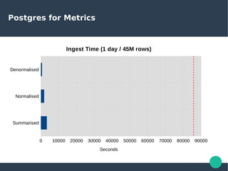 Postgres for Metrics
Summarised
Normalised
Denormalised
0 10000 20000 30000 40000 50000 60000 70000 80000 90000
Ingest Time (1 day / 45M rows)
Seconds
 