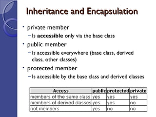 Inheritance and EncapsulationInheritance and Encapsulation
• private member
– Is accessible only via the base class
• public member
– Is accessible everywhere (base class, derived
class, other classes)
• protected member
– Is accessible by the base class and derived classes
 