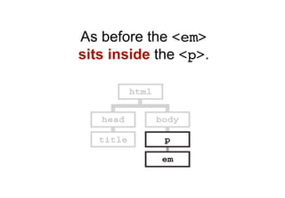 As before the <em>
sits inside the <p>.
 
