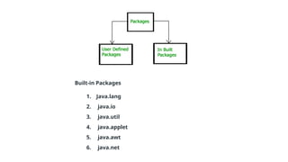 Built-in Packages
1. Java.lang
2. java.io
3. java.util
4. java.applet
5. java.awt
6. java.net
 