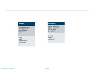 Page 8Classification: Restricted
Student
String username
String passwd
String course
Int score
login()
logoff
writeExam()
viewResult
Employee
String username
String passwd
String desig
Int salary
login()
logoff
evaluate()
 