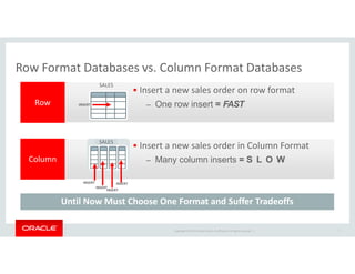 Row Format Databases vs. Column Format Databases 
Row 
 Insert a new sales order on row format 
– One row insert = FAST 
SALES 
INSERT 
Copyright © 2014 Oracle and/or its affiliates. All rights reserved. | 7 
Column 
 Insert a new sales order in Column Format 
– Many column inserts = S L O W 
SSAtoLErSes 
INSERT 
INSERT 
INSERT 
INSERT 
Until Now Must Choose One Format and Suffer Tradeoffs 
 