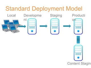 Standard Deployment Model
Content Staging
Developme
nt
Staging Producti
on
Local
 