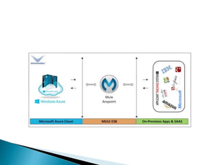 Integration of mule esb with microsoft azure