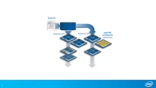 3
Multicore CPU Multicore CPU
Intel® MIC
architecture
coprocessor
Source
Compilers
Libraries,
Parallel Models
3
 