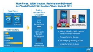 7
• Industry-leading performance
from advanced compilers
• Comprehensive libraries
• Parallel programming models
• Insightful analysis tools
More Cores. Wider Vectors. Performance Delivered.
Intel® Parallel Studio XE 2013 and Intel® Cluster Studio XE 2013
Serial
Performance
Scaling
Performance
Efficiently
Task & Data
Parallel
Performance
Distributed
Performance
Multicore Many-core
128 Bits
256 Bits
512 Bits
50+ cores
More Cores
Wider Vectors
 