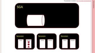 This presentation is available in http://db-oriented.com/presentations
©
Oren
Nakdimon
©
Oren
Nakdimon
Session
Outbox
SGA
Session
Outbox
Inbox
Session
Inbox Outbox
Inbox
Outbox
 