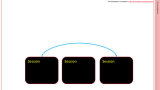 This presentation is available in http://db-oriented.com/presentations
©
Oren
Nakdimon
©
Oren
Nakdimon
Session Session
Session
 