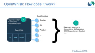 OpenWhisk: How does it work?
}
11
Event Providers
OpenWhisk
Cloudant
Git
Weather
…
…
Data event occurs, e.g.
-Commit on a Git Repository
-CRUD operation on Cloudant
-….
Trigger execution
of associated
OpenWhisk action
22
…
JS Swift Docker …
 