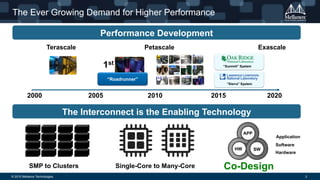 © 2015 Mellanox Technologies 2
The Ever Growing Demand for Higher Performance
2000 202020102005
“Roadrunner”
1st
2015
Terascale Petascale Exascale
Single-Core to Many-CoreSMP to Clusters
Performance Development
Co-Design
HW SW
APP
Hardware
Software
Application
The Interconnect is the Enabling Technology
 