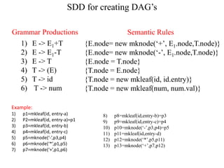 SDD for creating DAG’s
1) E -> E1+T
2) E -> E1-T
3) E -> T
4) T -> (E)
5) T -> id
6) T -> num
Grammar Productions Semantic Rules
{E.node= new mknode(‘+’, E1.node,T.node)}
{E.node= new mknode(‘-’, E1.node,T.node)}
{E.node = T.node}
{T.node = E.node}
{T.node = new mkleaf(id, id.entry)}
{T.node = new mkleaf(num, num.val)}
Example:
1) p1=mkleaf(id, entry-a)
2) P2=mkleaf(id, entry-a)=p1
3) p3=mkleaf(id, entry-b)
4) p4=mkleaf(id, entry-c)
5) p5=mknode(‘-’,p3,p4)
6) p6=mknode(‘*’,p1,p5)
7) p7=mknode(‘+’,p1,p6)
8) p8=mkleaf(id,entry-b)=p3
9) p9=mkleaf(id,entry-c)=p4
10) p10=mknode(‘-’,p3,p4)=p5
11) p11=mkleaf(id,entry-d)
12) p12=mknode(‘*’,p5,p11)
13) p13=mknode(‘+’,p7,p12)
 