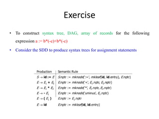 Exercise
• To construct syntax tree, DAG, array of records for the following
expression a := b*(-c)+b*(-c)
• Consider the SDD to produce syntax trees for assignment statements
 