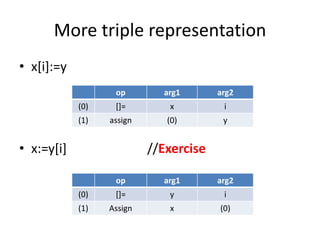More triple representation
• x[i]:=y
• x:=y[i] //Exercise
op arg1 arg2
(0) []= x i
(1) assign (0) y
op arg1 arg2
(0) []= y i
(1) Assign x (0)
 